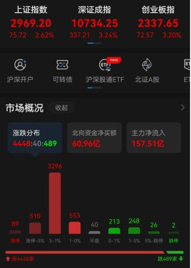 收评｜A股港股联袂暴涨：沪指涨2.62%，深成指和创指大涨逾3%，恒生科技指数更是大涨超8%！