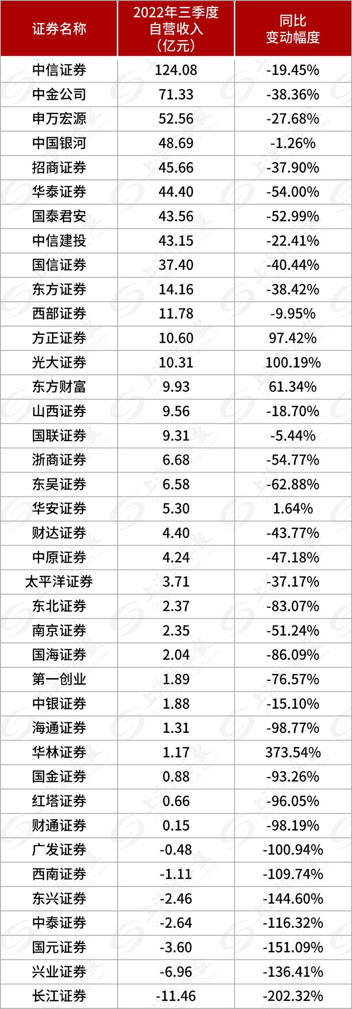 三季度券商“炒股”哪家强？5家自营业务正增长，最牛个股涨幅超80%