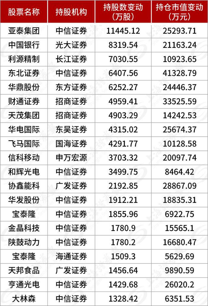 三季度券商“炒股”哪家强？5家自营业务正增长，最牛个股涨幅超80%