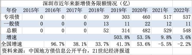 财政部支持深圳地方债新政策解读：何为政府偿债备付金制度？