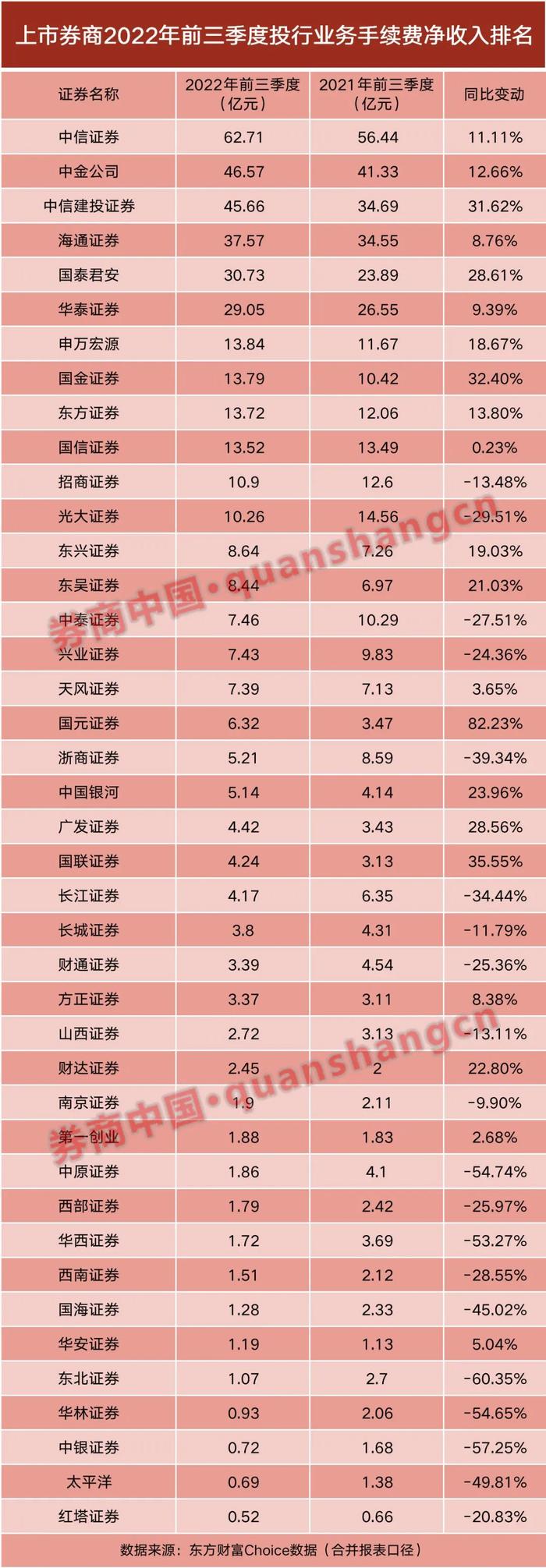 投行业务哪家强？"三中两沪一华"居前六，上市券商投行净收430亿