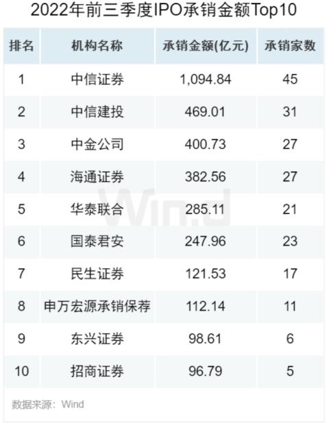 投行业务哪家强？"三中两沪一华"居前六，上市券商投行净收430亿