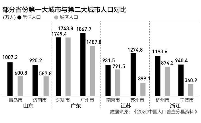 27省份最大城市盘点：3个非省会城市逆袭 这些地方一二名差距大