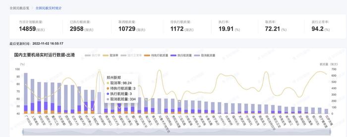 郑州航空港区7天静态管理 航空枢纽郑州机场的航班怎样了