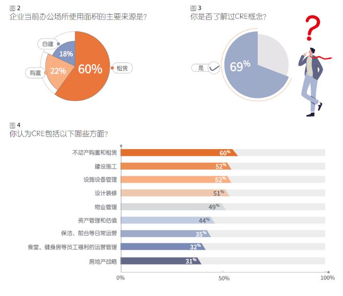 仲量联行：降本、增效、控风险成企业在不动产领域最为关注的核心问题