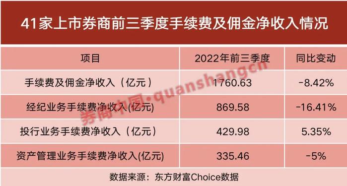 投行业务哪家强？"三中两沪一华"居前六，上市券商投行净收430亿