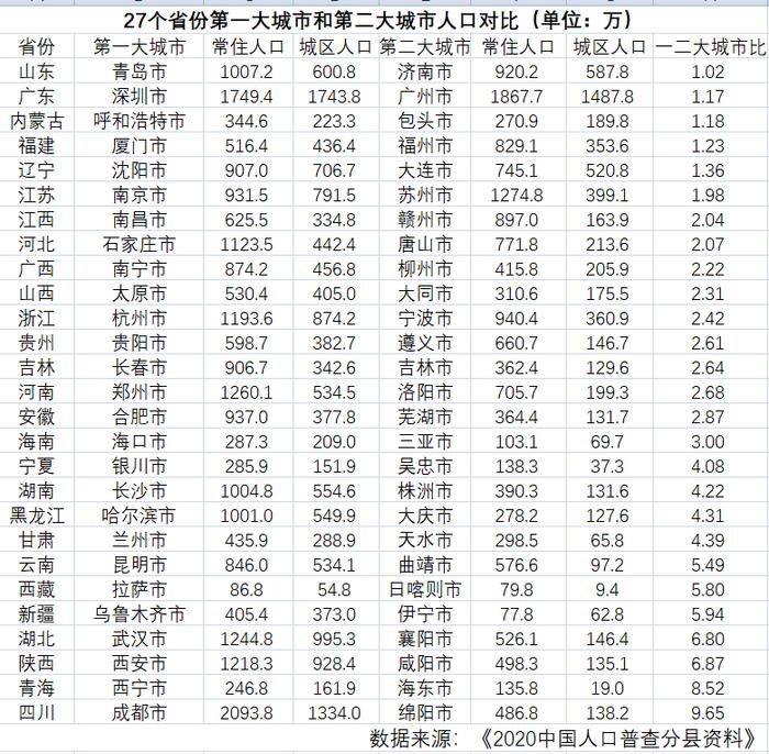 27省份最大城市盘点：3个非省会城市逆袭 这些地方一二名差距大