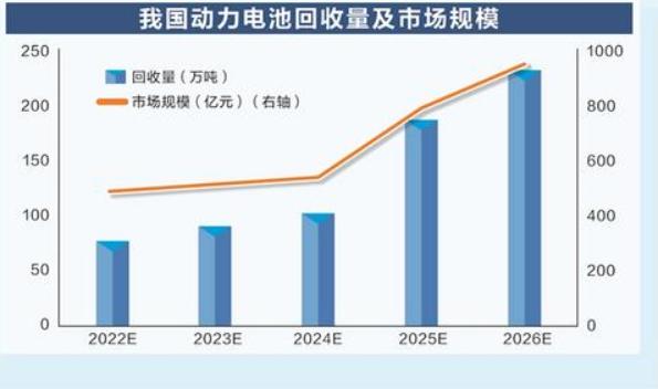 动力电池回收价格一年涨了10倍！什么原因？计价模式变了，上下游花式捆绑探索商业闭环