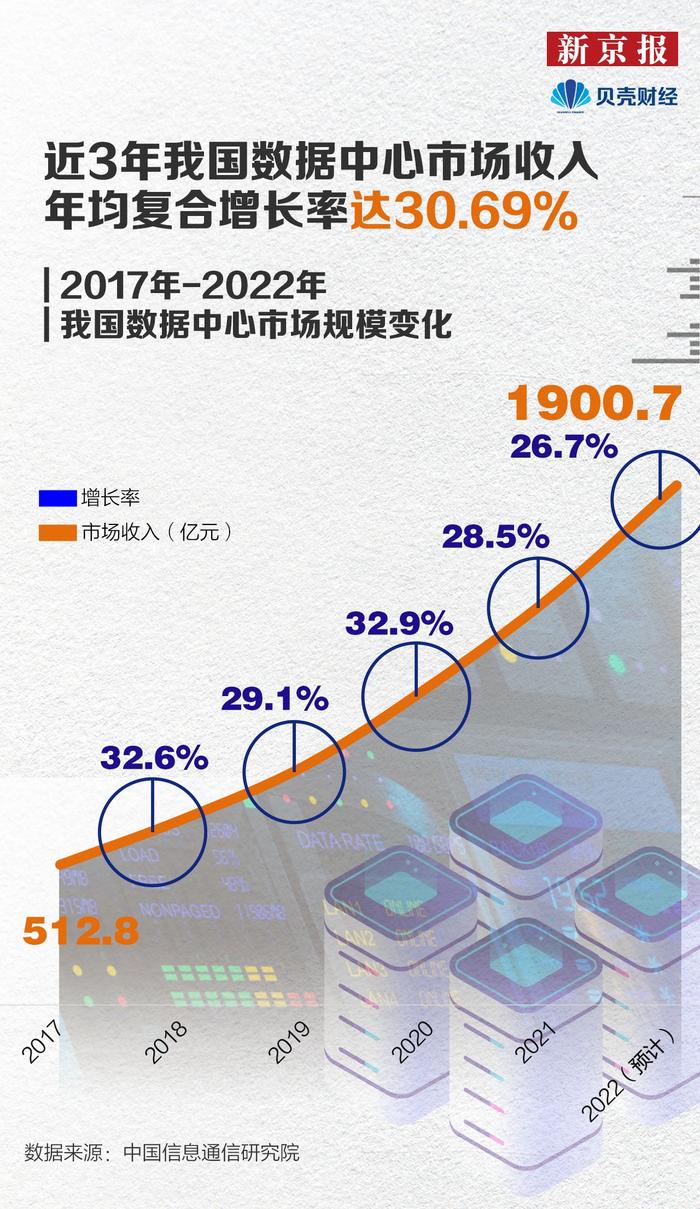 数读|数据中心行业高速发展 大规模以上机架数量5年涨4倍