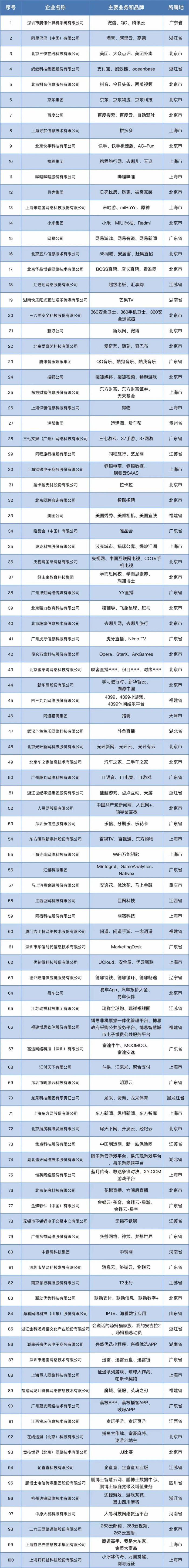 B站、米哈游赶超网易，2022互联网企业排行榜揭秘