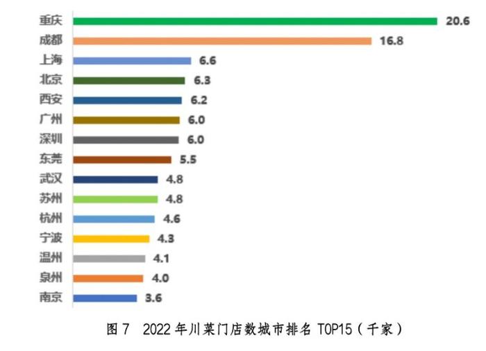 中国人有多爱川菜？全国川菜门店达32万家，居地方菜系之首，主要分布在川渝