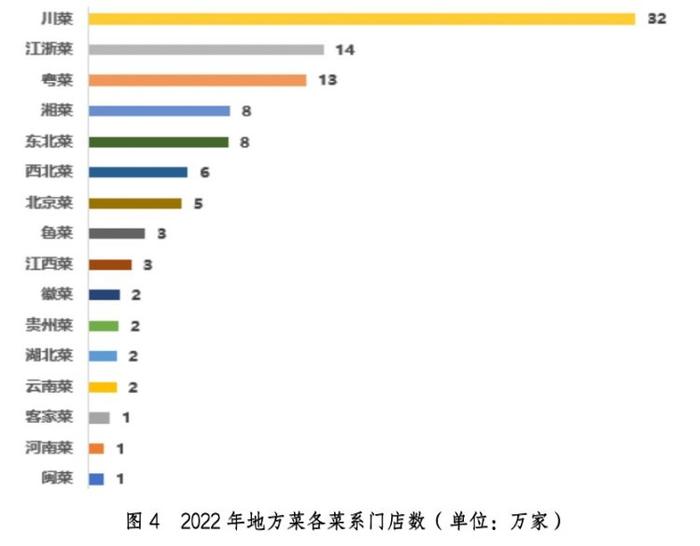 中国人有多爱川菜？全国川菜门店达32万家，居地方菜系之首，主要分布在川渝