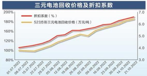 动力电池回收价格一年涨了10倍！什么原因？计价模式变了，上下游花式捆绑探索商业闭环