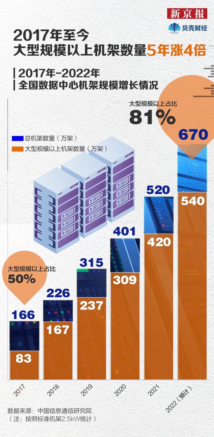 数读|数据中心行业高速发展 大规模以上机架数量5年涨4倍