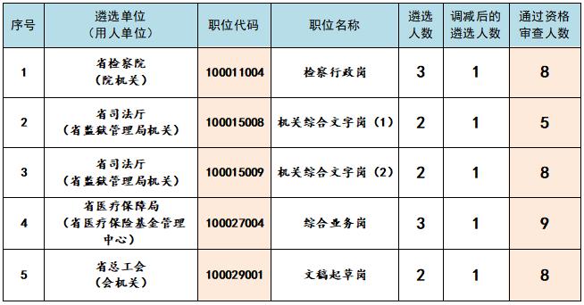 报考职位有调整！江西最新公告