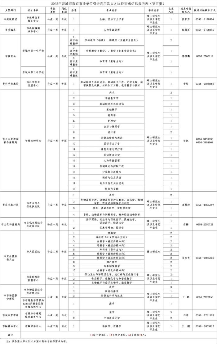 引进人才！山西两地发布公告