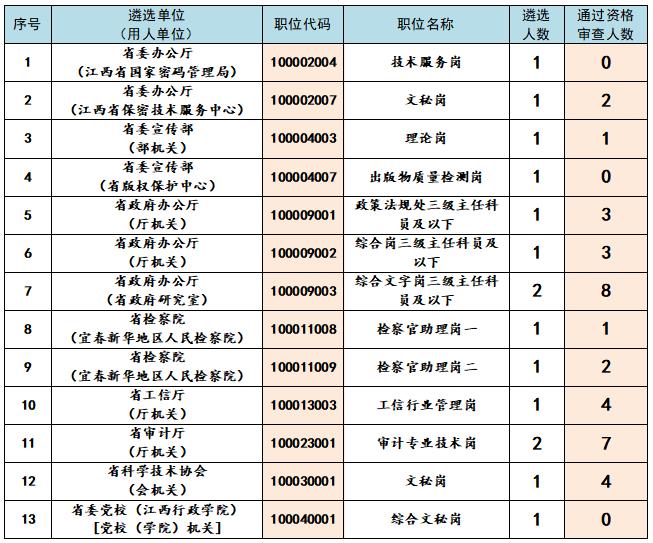 报考职位有调整！江西最新公告