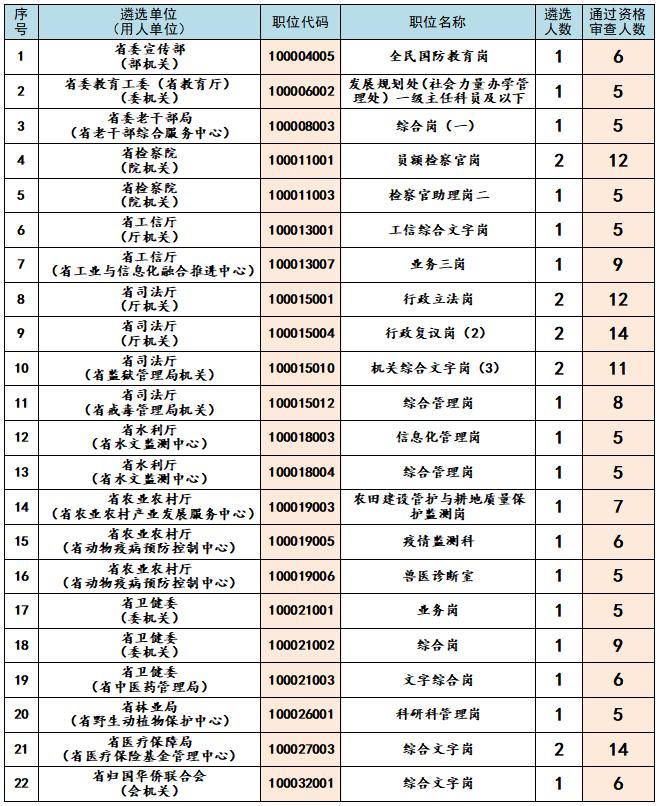 报考职位有调整！江西最新公告