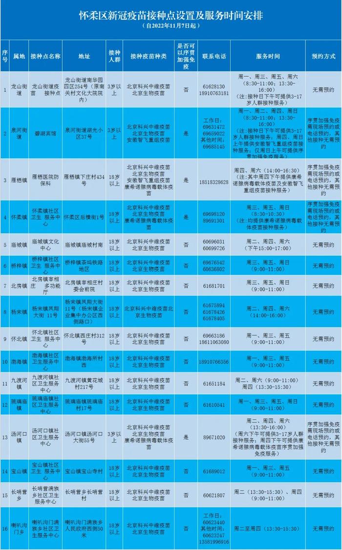 11月7日起，北京怀柔区新冠疫苗接种点设置及服务时间有调整