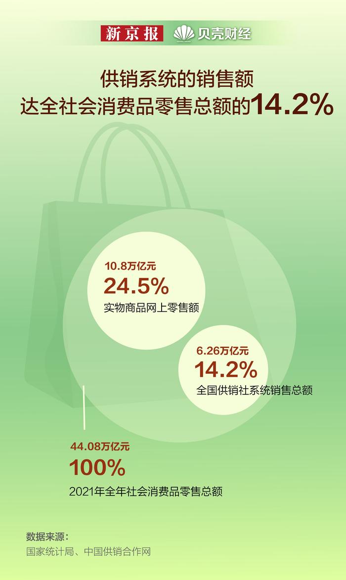 一年销售总额达6.26万亿元 全国有多少供销社？