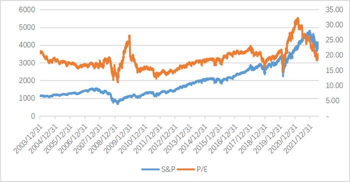 【博时观市·标普观察】标普500指数10月31日-11月4日下跌-3.35% 明后年美股有望迎来反弹