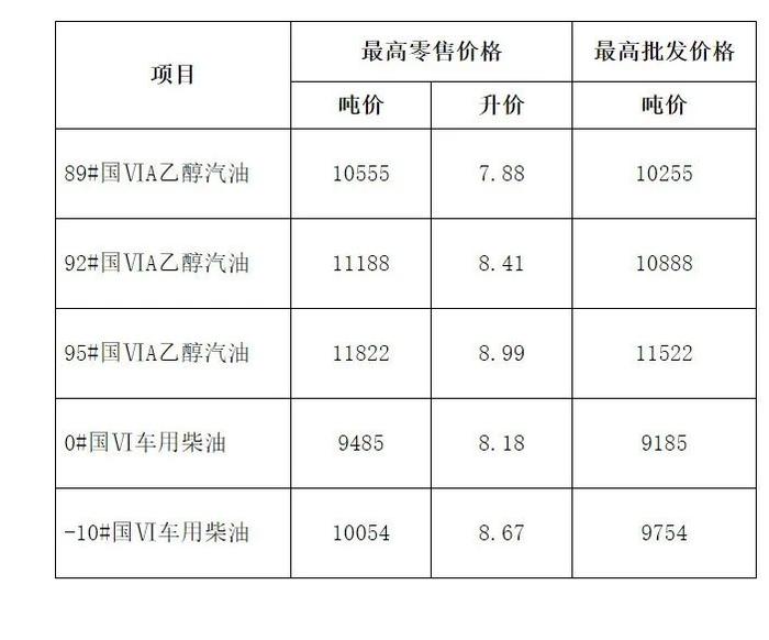 省发改委最新通告：价格调整！