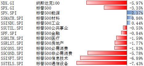 【博时观市·标普观察】标普500指数10月31日-11月4日下跌-3.35% 明后年美股有望迎来反弹