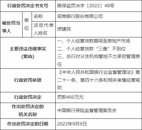 被罚超千万！监管紧盯消费贷、经营贷违规入楼市