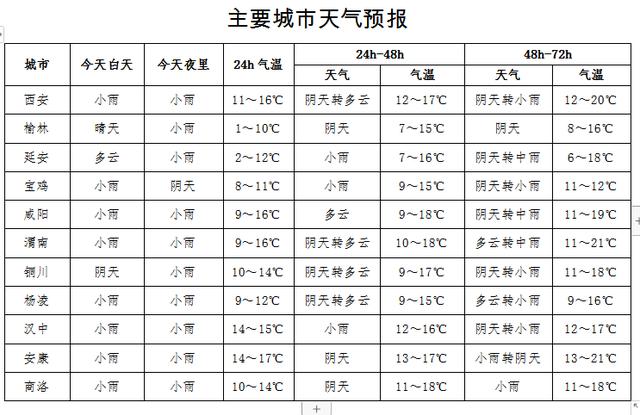 中雪、大雪！今日起陕西新一轮降水开始！今冬气候，最新预测