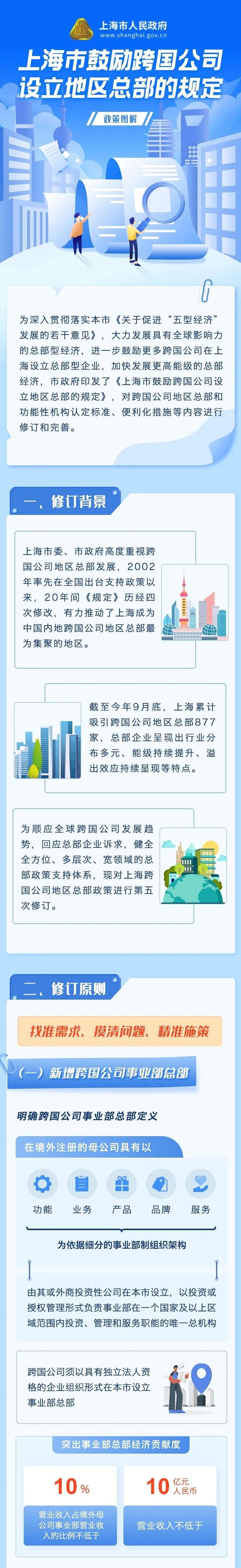 一图了解《上海市鼓励跨国公司设立地区总部的规定》修订要点