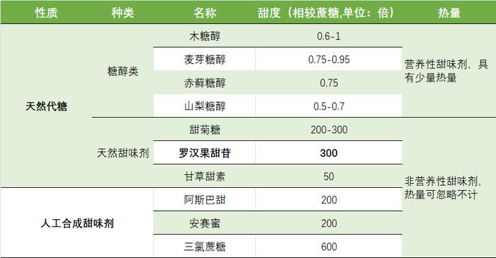 奈雪全面使用0糖天然代糖，率先将 “罗汉果糖”加入茶饮