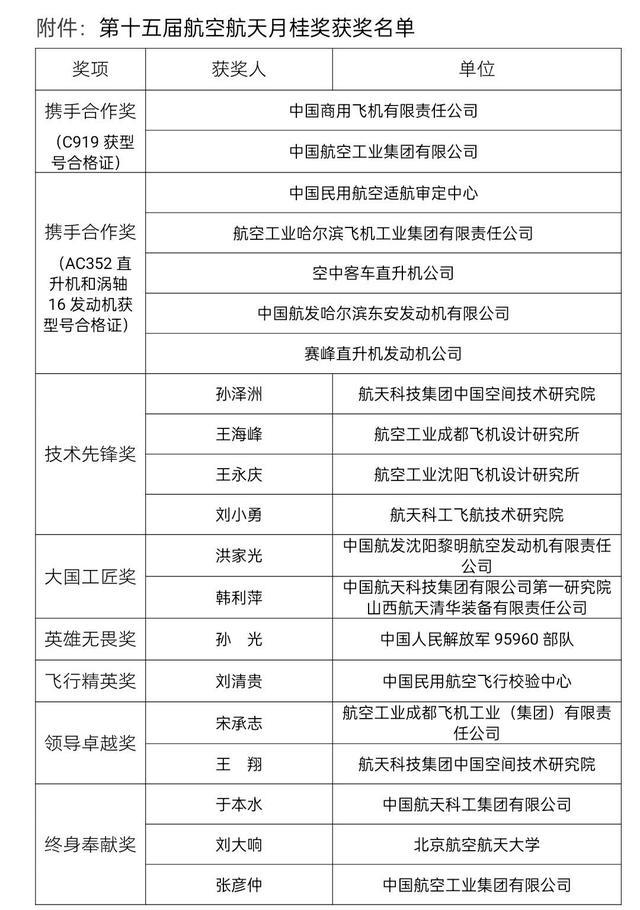 第十五届航空航天月桂奖在珠海揭晓 天问一号总设计师、空间站系统总指挥等20个团队及个人获奖