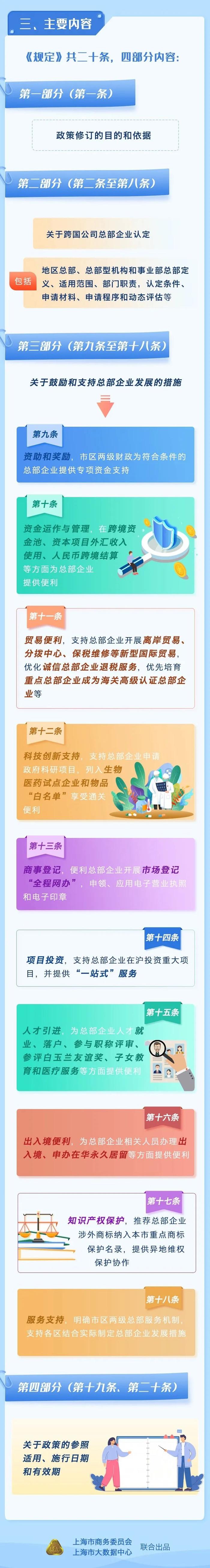 【图解】一图了解《上海市鼓励跨国公司设立地区总部的规定》修订要点