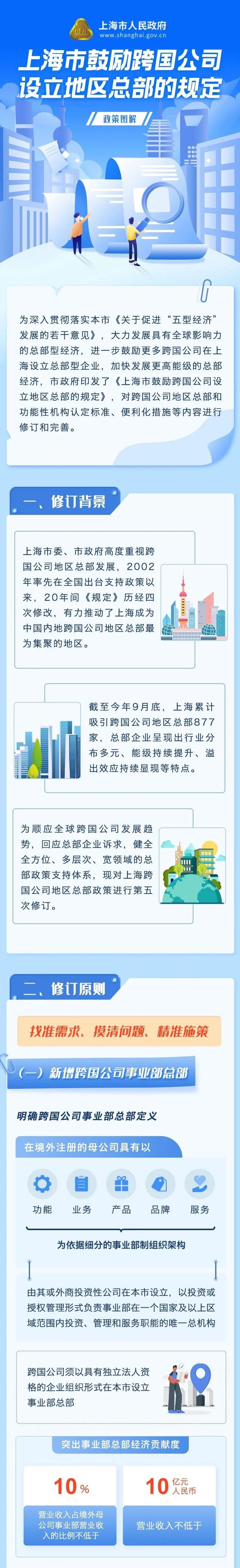 【图解】一图了解《上海市鼓励跨国公司设立地区总部的规定》修订要点