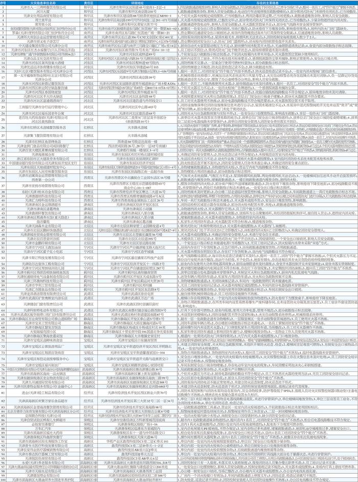 天津市火灾隐患单位名称（11.1-11.7）（图）