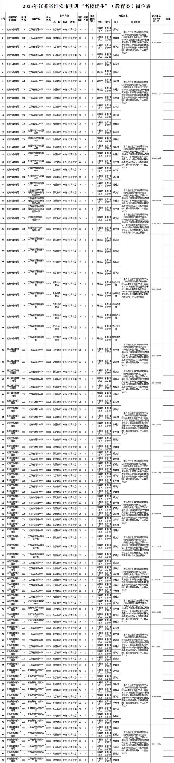 江苏淮安引进“名校优生”：将招聘201名事业编中小学教师