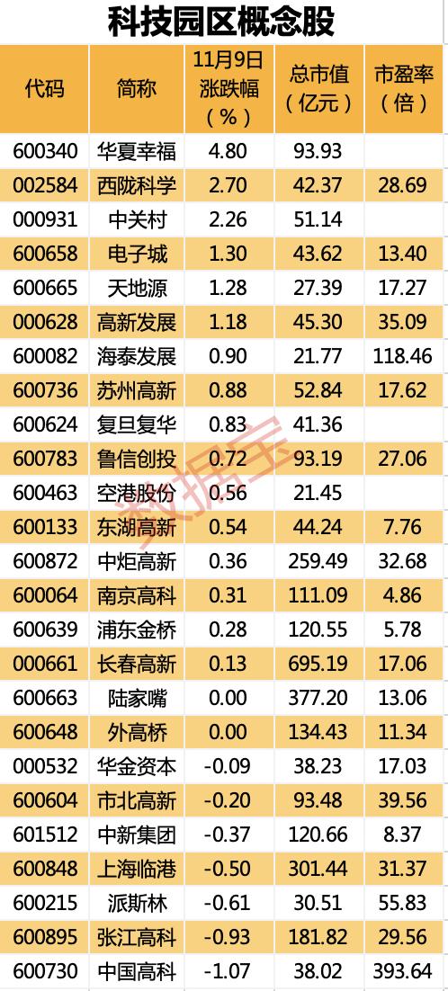 高新区发展迎政策利好 生产总值10年间增长2.8倍 概念股名单出炉