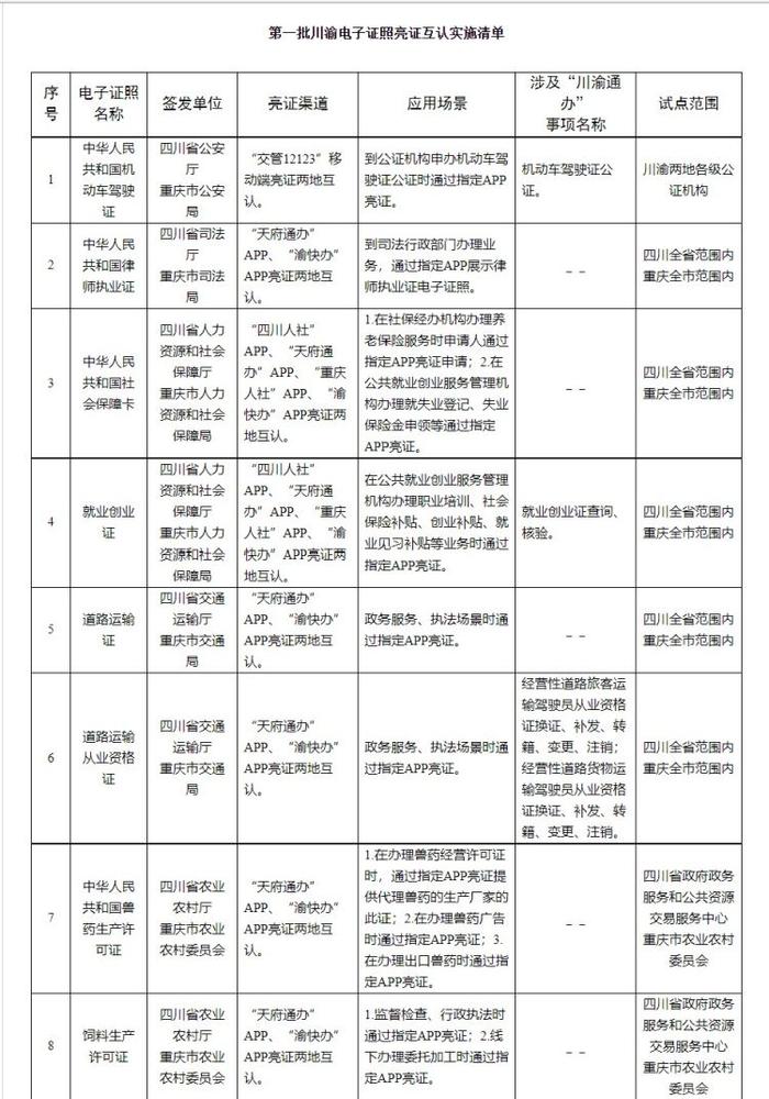 办理养老保险、营业执照、驾照……亮证即可，《第一批川渝电子证照亮证互认实施清单》来了