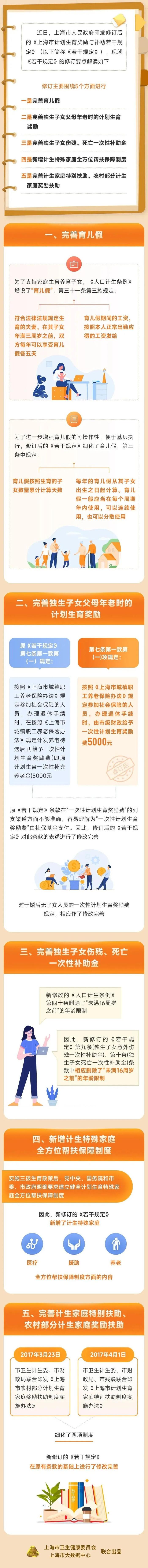 【最新】完善育儿假、新增帮扶保障......沪发布修订后的《上海市计划生育奖励与补助若干规定》