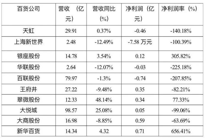 老百货日子不好过，10家知名公司四成亏损！各家都将“押宝”什么新业务？