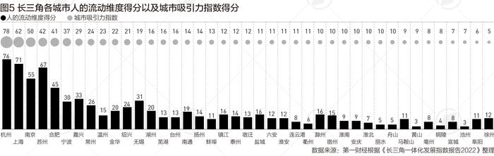 长三角41城：杭州城市吸引力最大，上海是就业第一选择