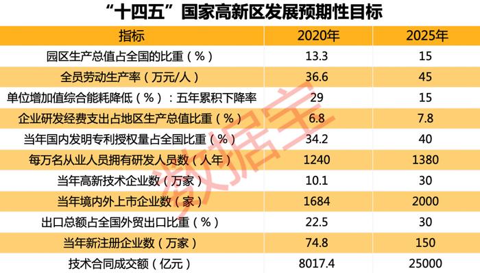 高新区发展迎政策利好 生产总值10年间增长2.8倍 概念股名单出炉