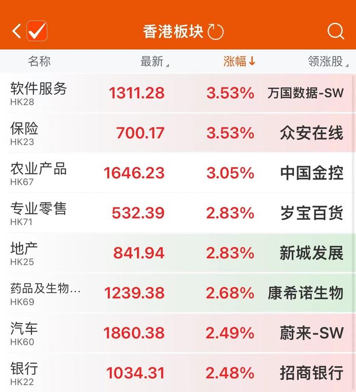 港股软件服务板块表现居前 万国数据及哔哩哔哩等上涨超10%