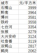 城市房价大数据：72城过万，房价最低的10个城市都有谁