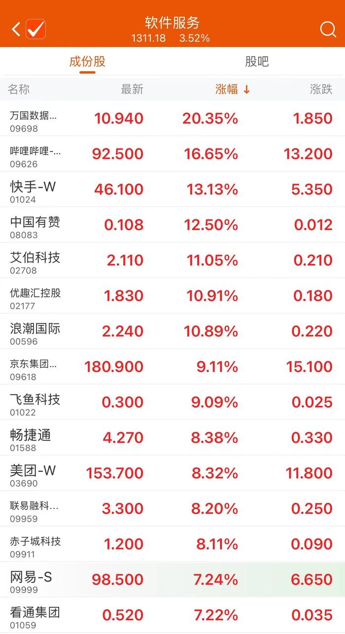 港股软件服务板块表现居前 万国数据及哔哩哔哩等上涨超10%