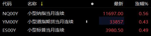 美股三大期指全线上涨 小型纳指期货现涨超0.5%