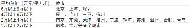 城市房价大数据：72城过万，房价最低的10个城市都有谁