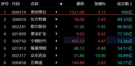 贵州茅台成交额达100亿元 现涨3.12%