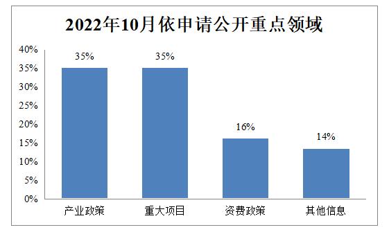 国家发展改革委10月份政府信息公开工作情况