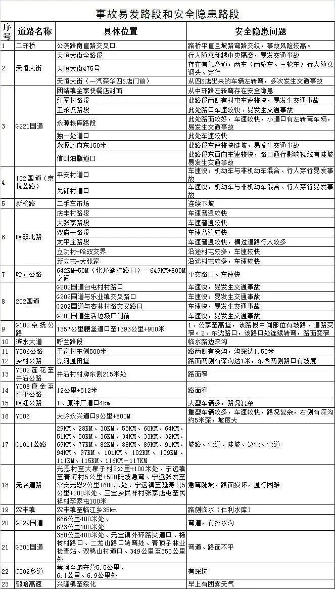 哈尔滨市交警发布出行提示及安全隐患路段